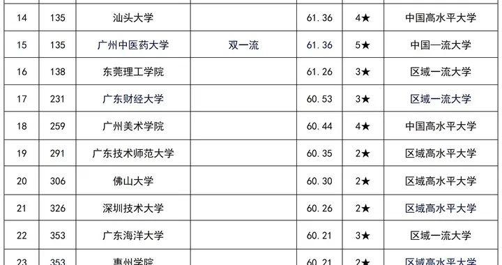 2025最新大学排名出炉！广东多所“双非”院校进入全国百强→