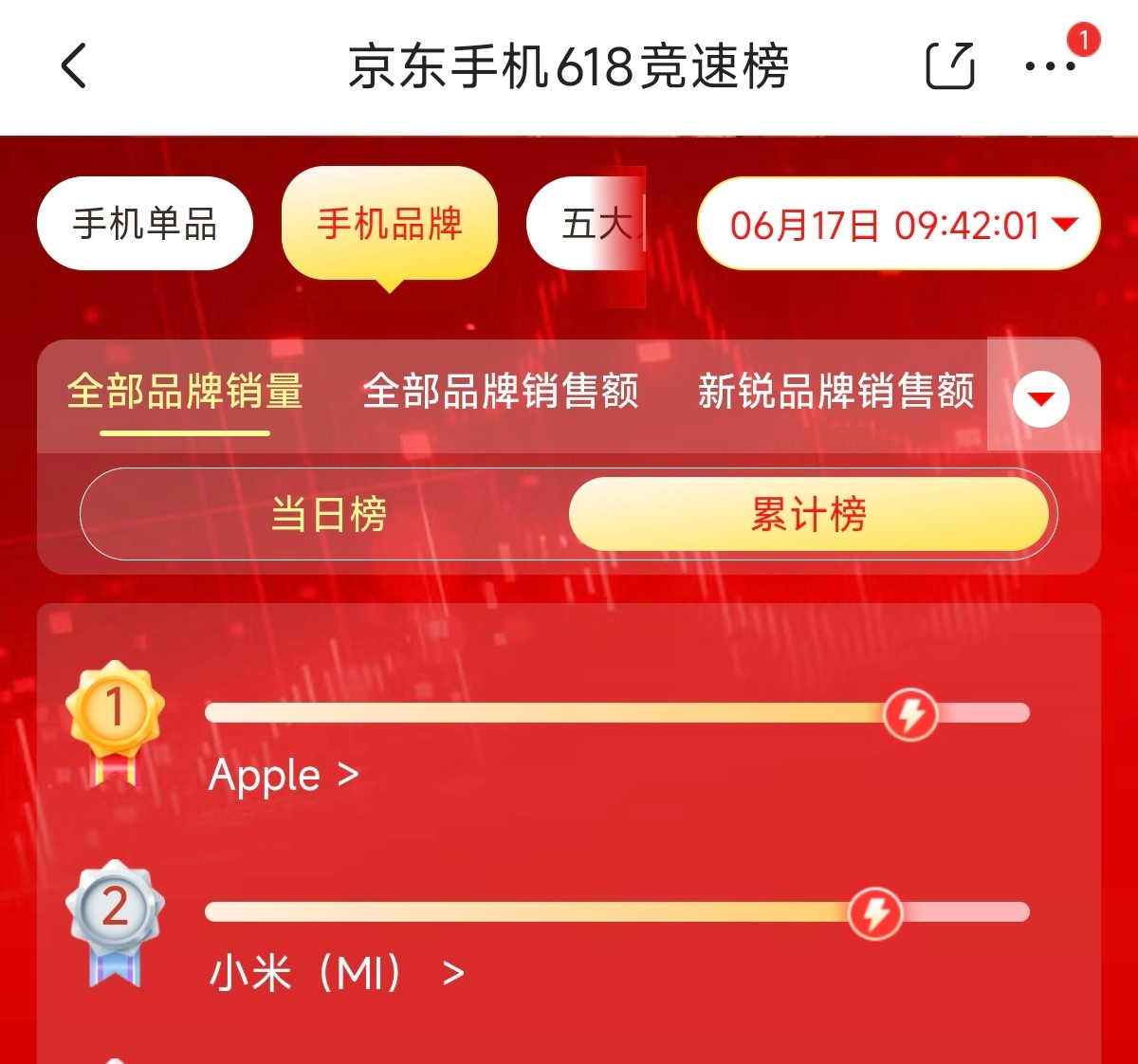 小米目前是京东平台618手机品牌销量第二，国产第一 