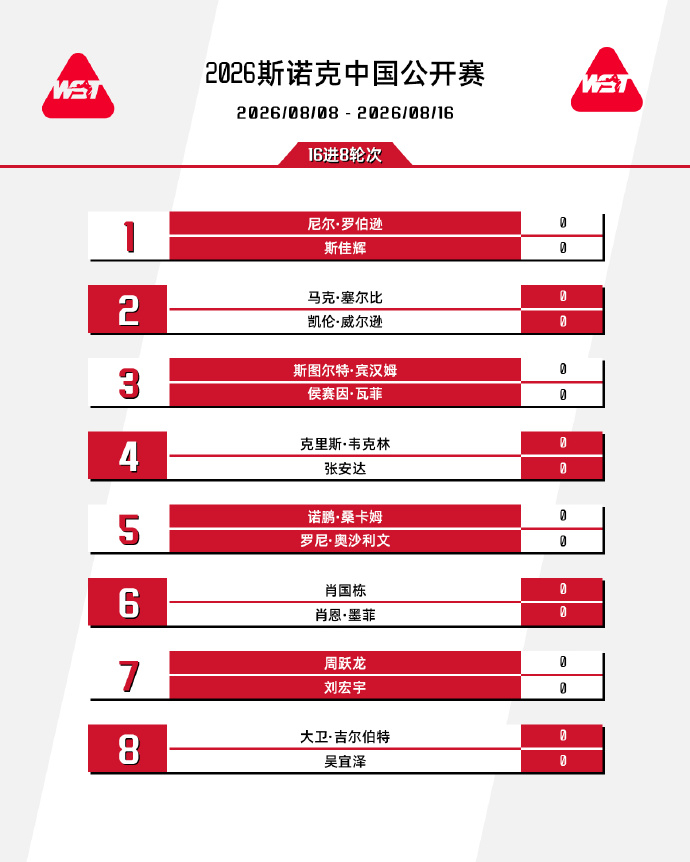 2026斯诺克中国公开赛 16强出炉！上半区：尼尔·罗伯逊 vs 斯佳辉马克·塞