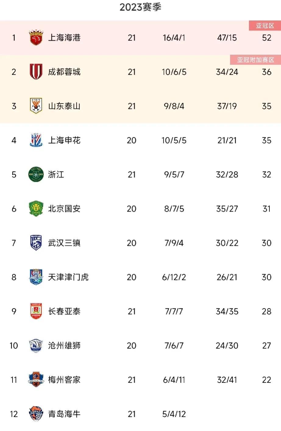 青岛海牛0：5上海海港，可能引发的蝴蝶效应——

1，青岛海牛主帅面临下课危机
