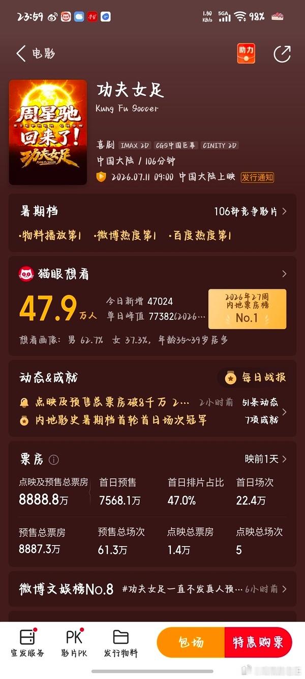 功夫女足票房表现迪丽热巴新片《功夫女足》预售已经突破8000万，现在更是达到了8