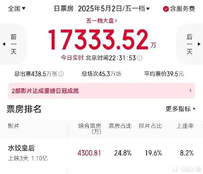 五一、清明对比一下，你会发现马丽的观众缘很稳！清明时期，赵丽颖的《向阳花》排片和