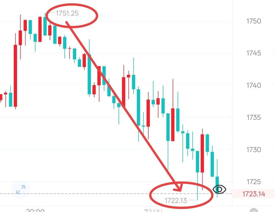 晚间仪态盘面持续走弱，提前锁定1760一线关键阻力，行情冲高1751后直接承压回