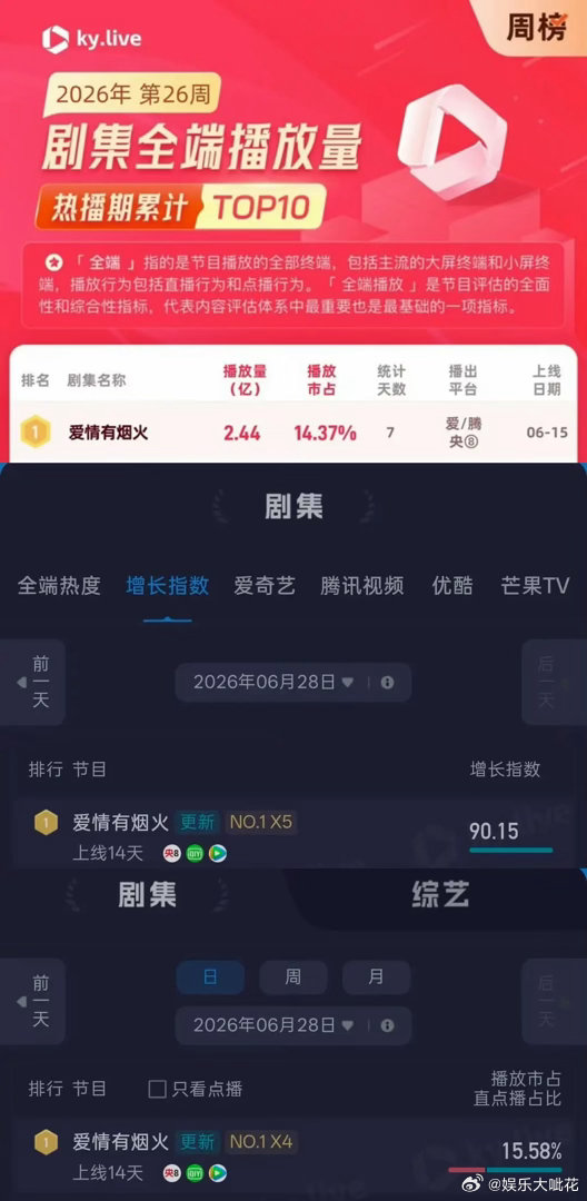 《爱情有烟火》算不算播放量逆袭了？《爱情有烟火》全端播放量周冠，双平台站内热度创