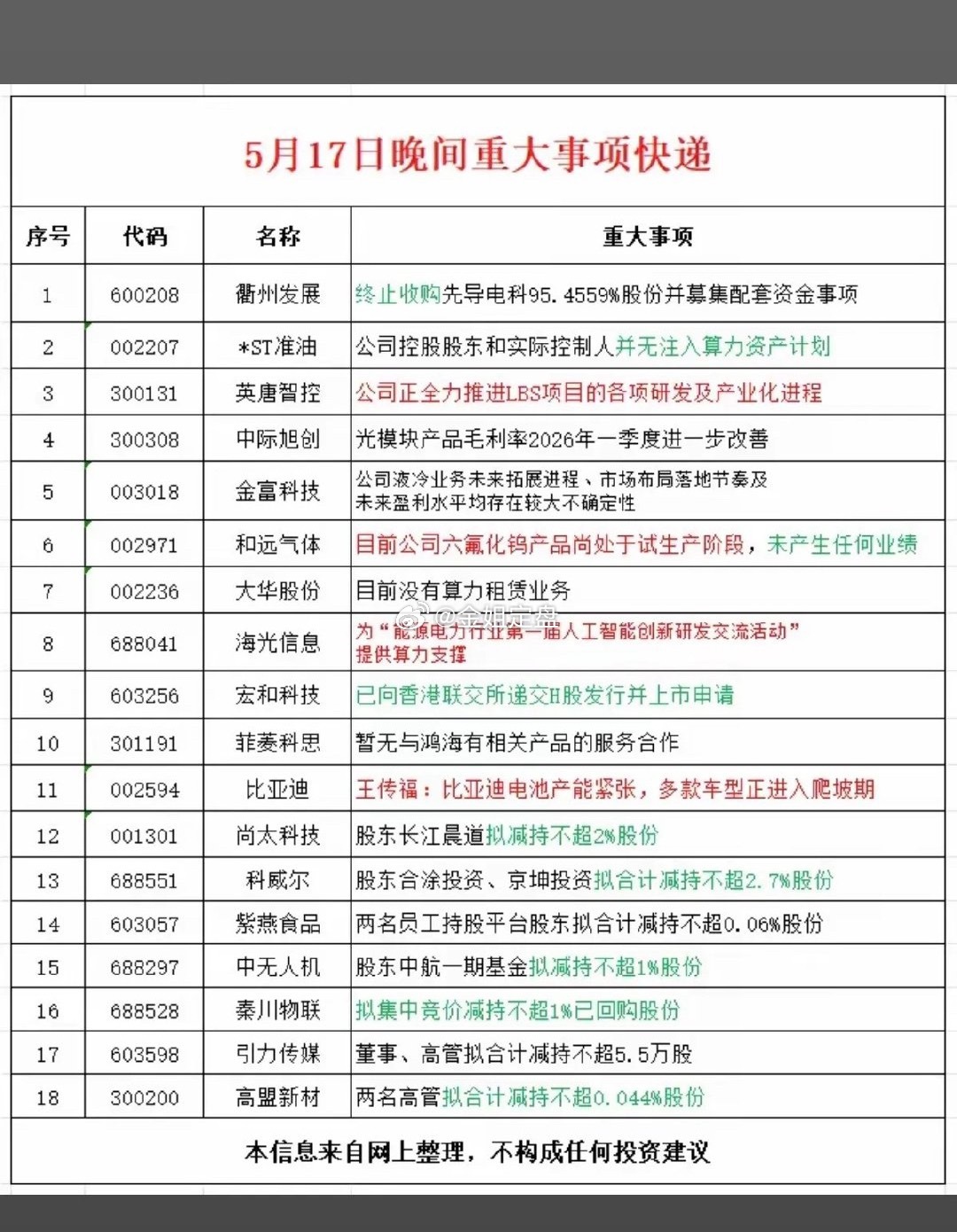 5.17周日  晚间  上市公司公告精选汇总！比亚迪：电池产能紧张！18家公司发