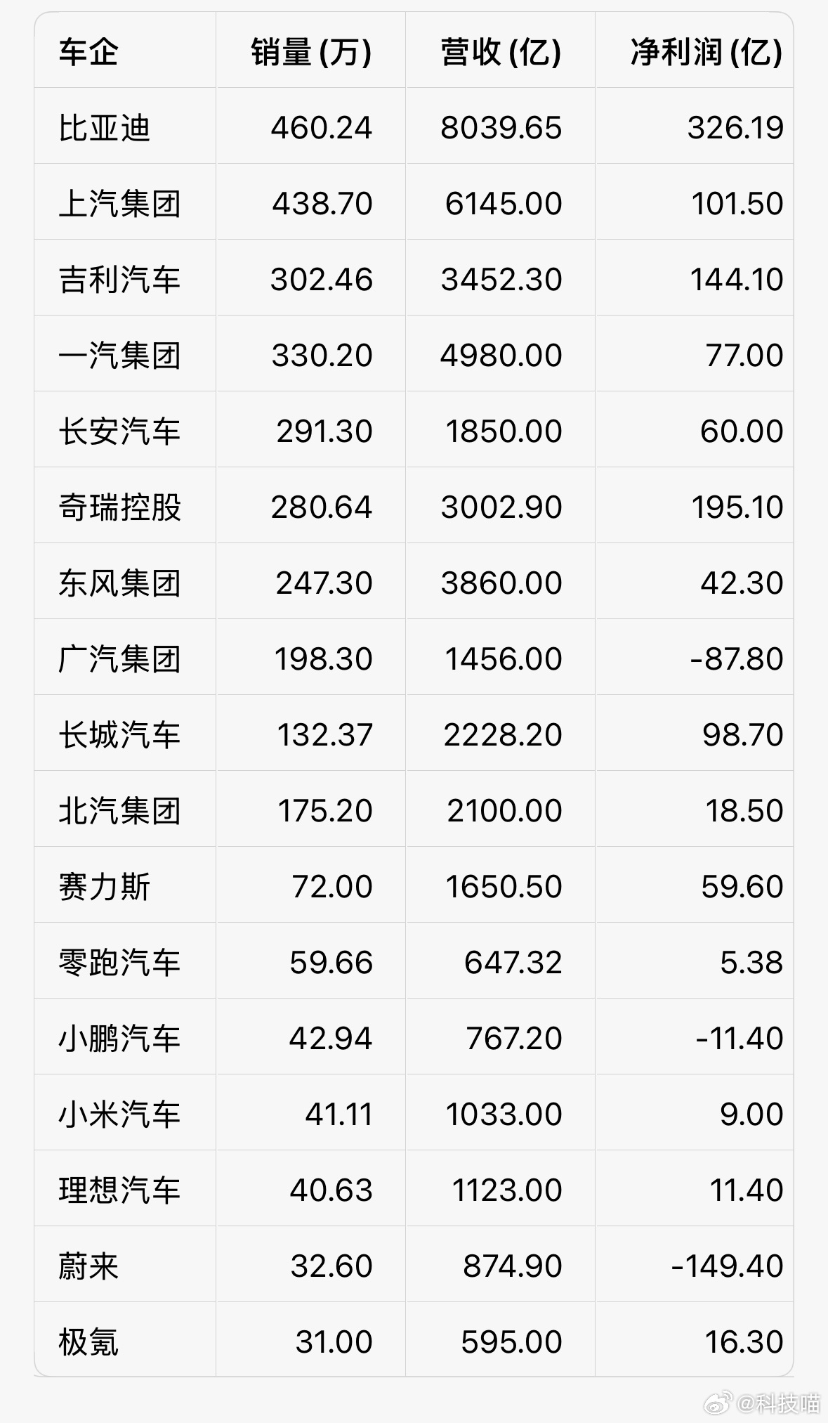 2025年中国主流车企销量·营收·净利润官方数据对比图中最赚钱车企TOP51. 