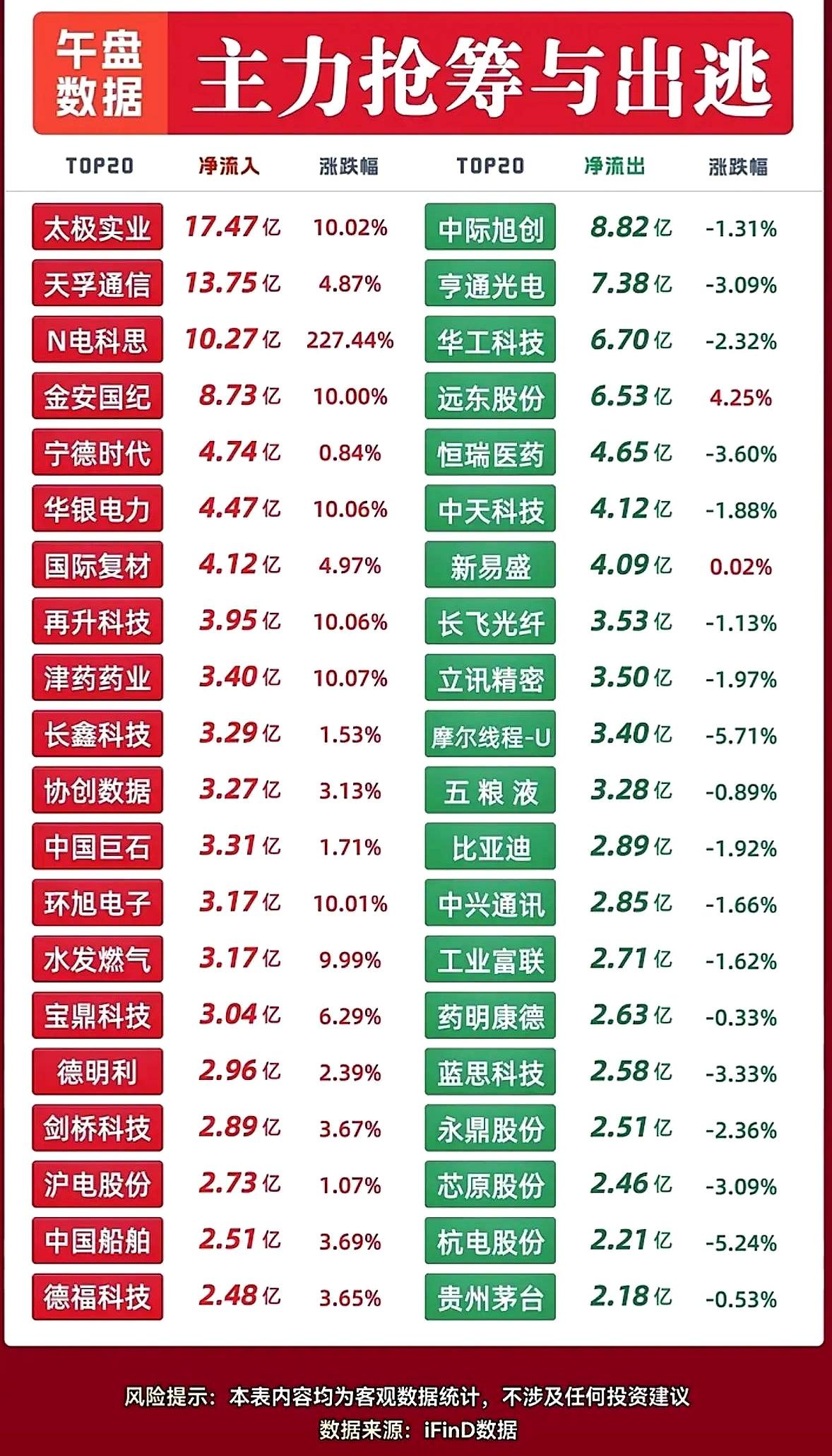午盘资金风向又变了，一边火一边凉。
抢筹集中在存储芯片、算力硬件、电力设备这些科