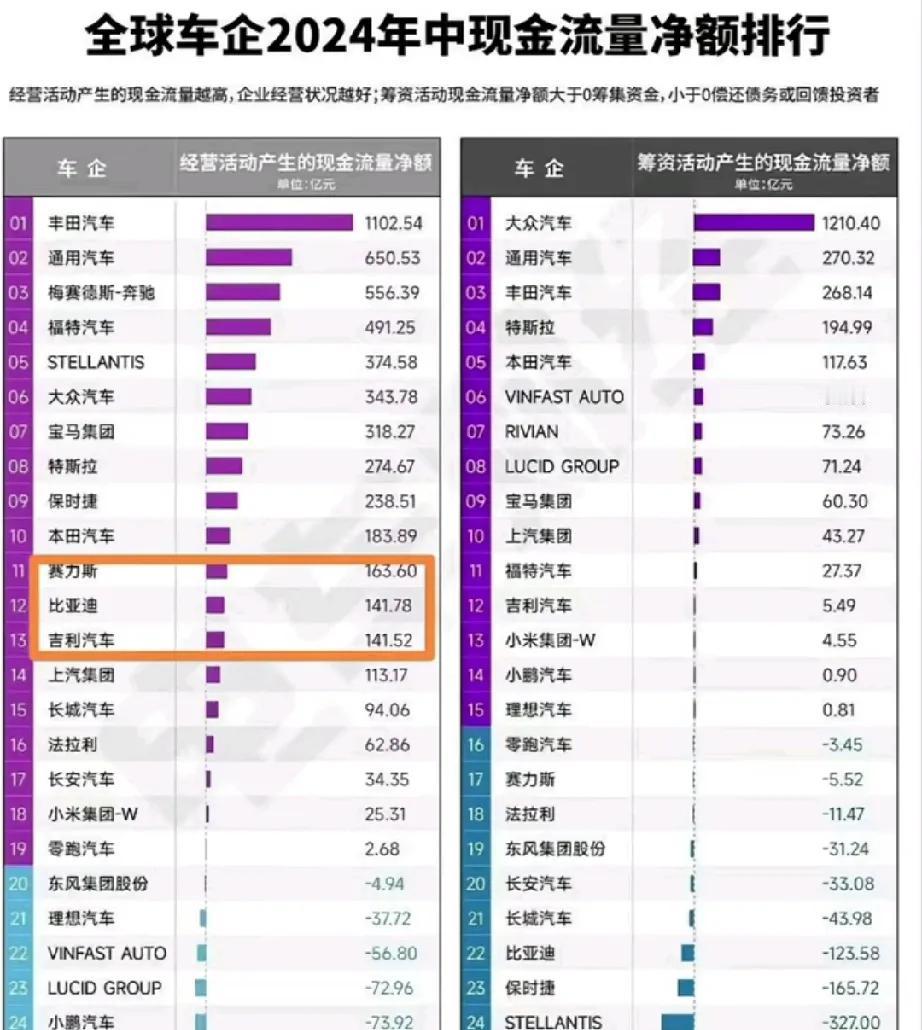 赛力斯就因为跟华为合作，就成为全球里面中国汽车的现金王，超过比亚迪。

现金流量