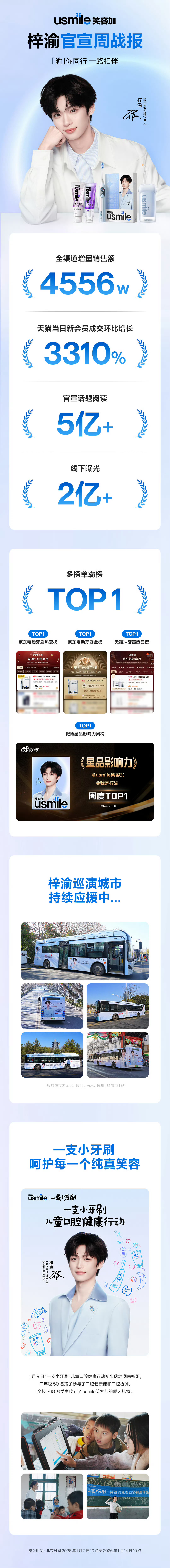 梓渝usmile一周战报梓渝usmile笑容加品牌一周战报来啦💥全渠道增量销售