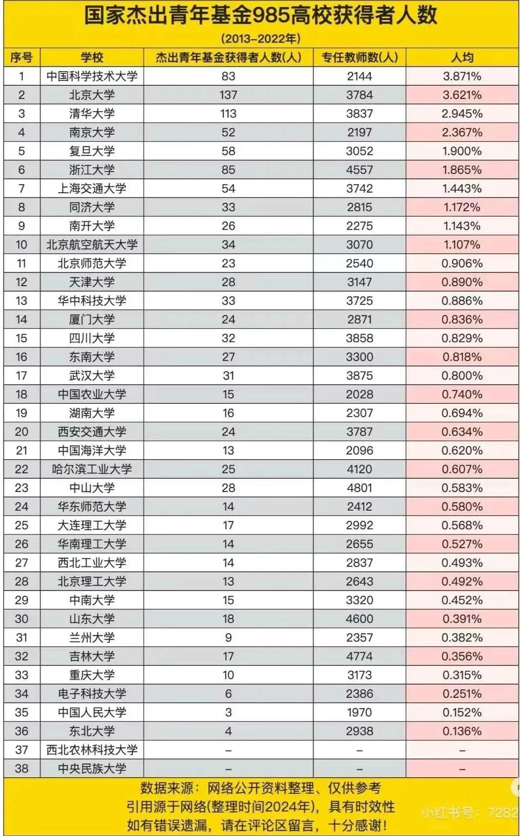 985大学杰出青年获奖人数排名

国家杰出青年奖是国家自然科学基金委设立的，一般