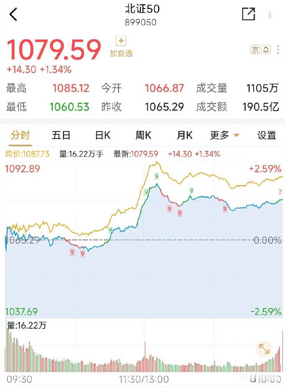 A股出现结构性行情，今天北证50抢眼，主要集中在高端制造与科技成长，从细分赛道看
