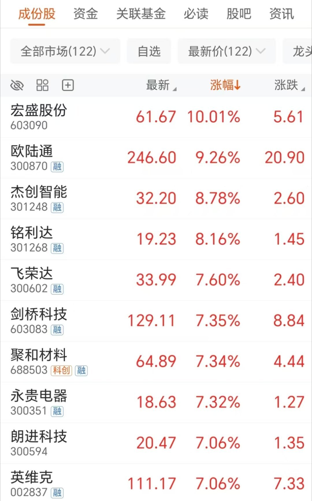 周三(12月24日)液冷概念延续涨势，宏盛股份涨停，欧陆通涨超9%，杰创智能、铭