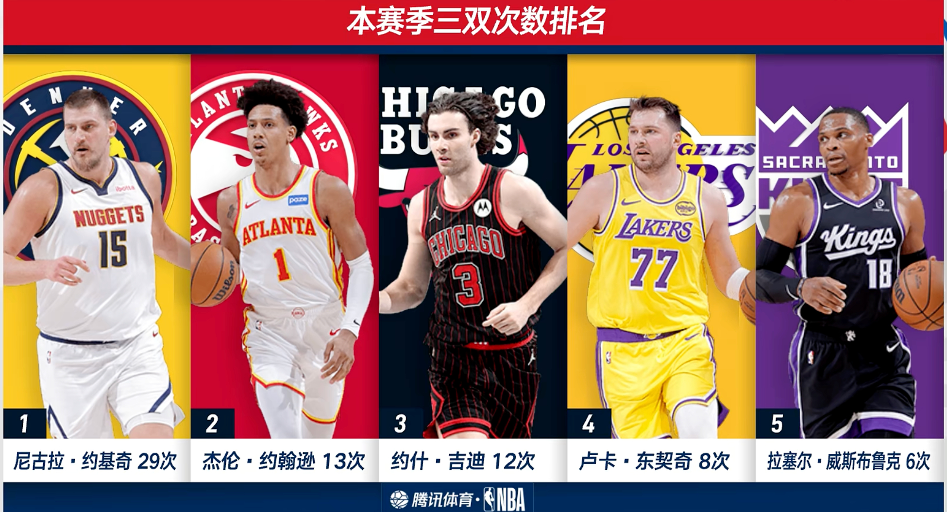本赛季三双排名新赛季篮不住我的观赛搭子