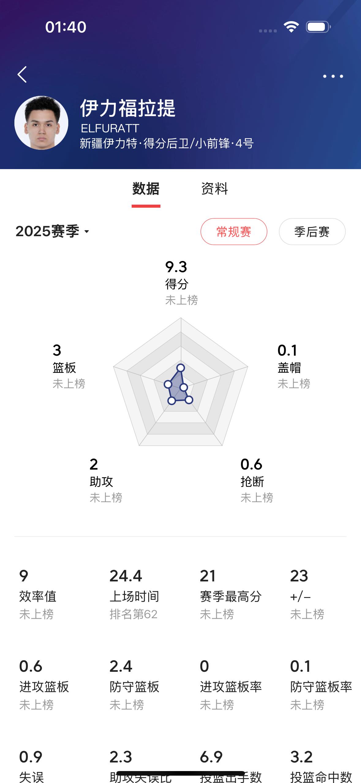 47.2%的三分球命中率，排名CBA联赛上赛季所有球员的第二十三位，他就是新疆飞