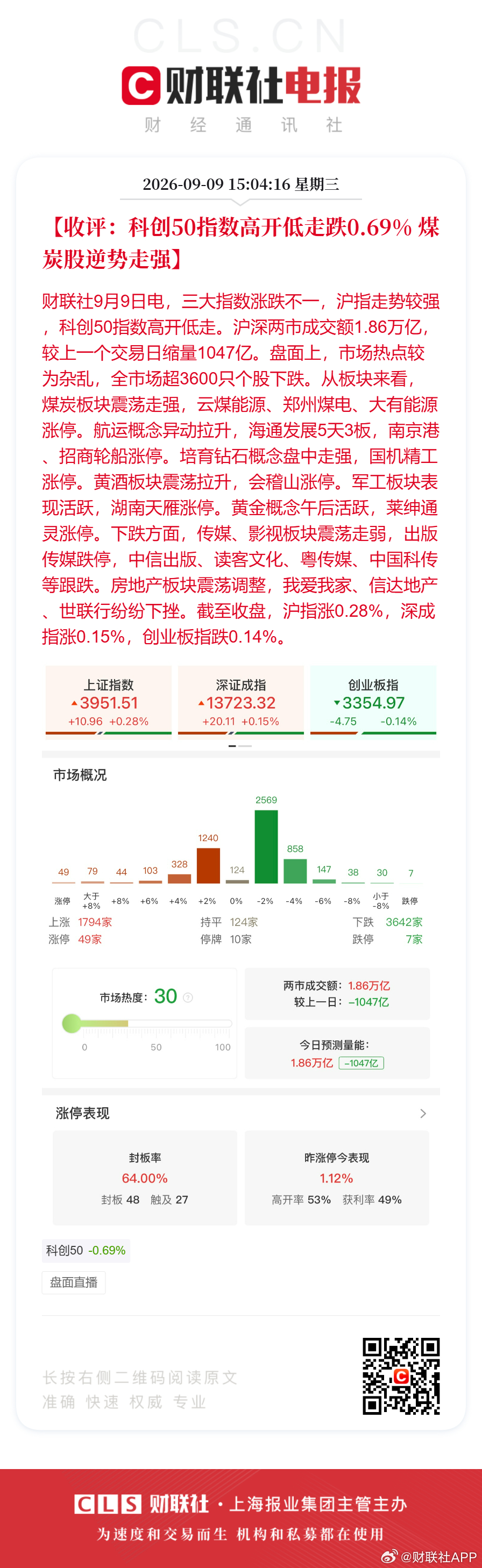 A股缩量1047亿A股成交1.86万亿缩量1047亿【收评：科创50指数高开低走