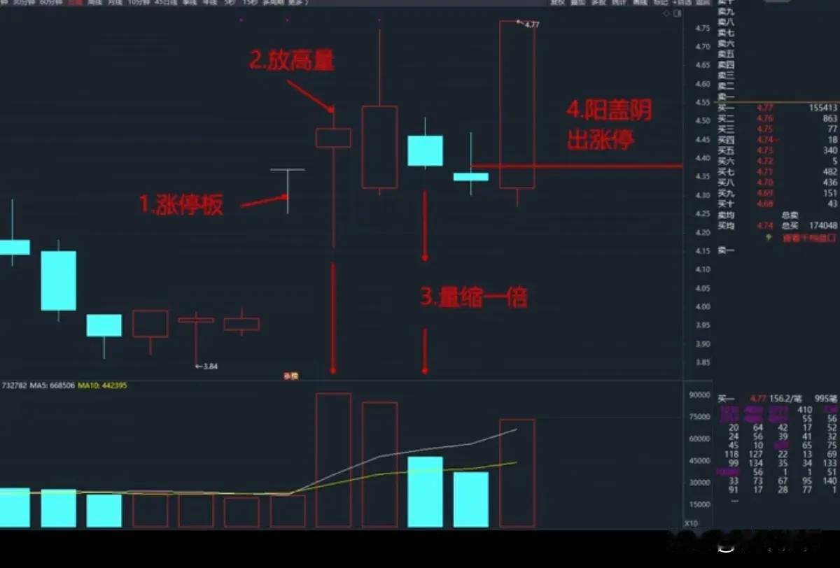 抓涨停方法强不强？1 板，2放量，3量缩一倍，4 阳盖阴 又出板，同样的配方，熟