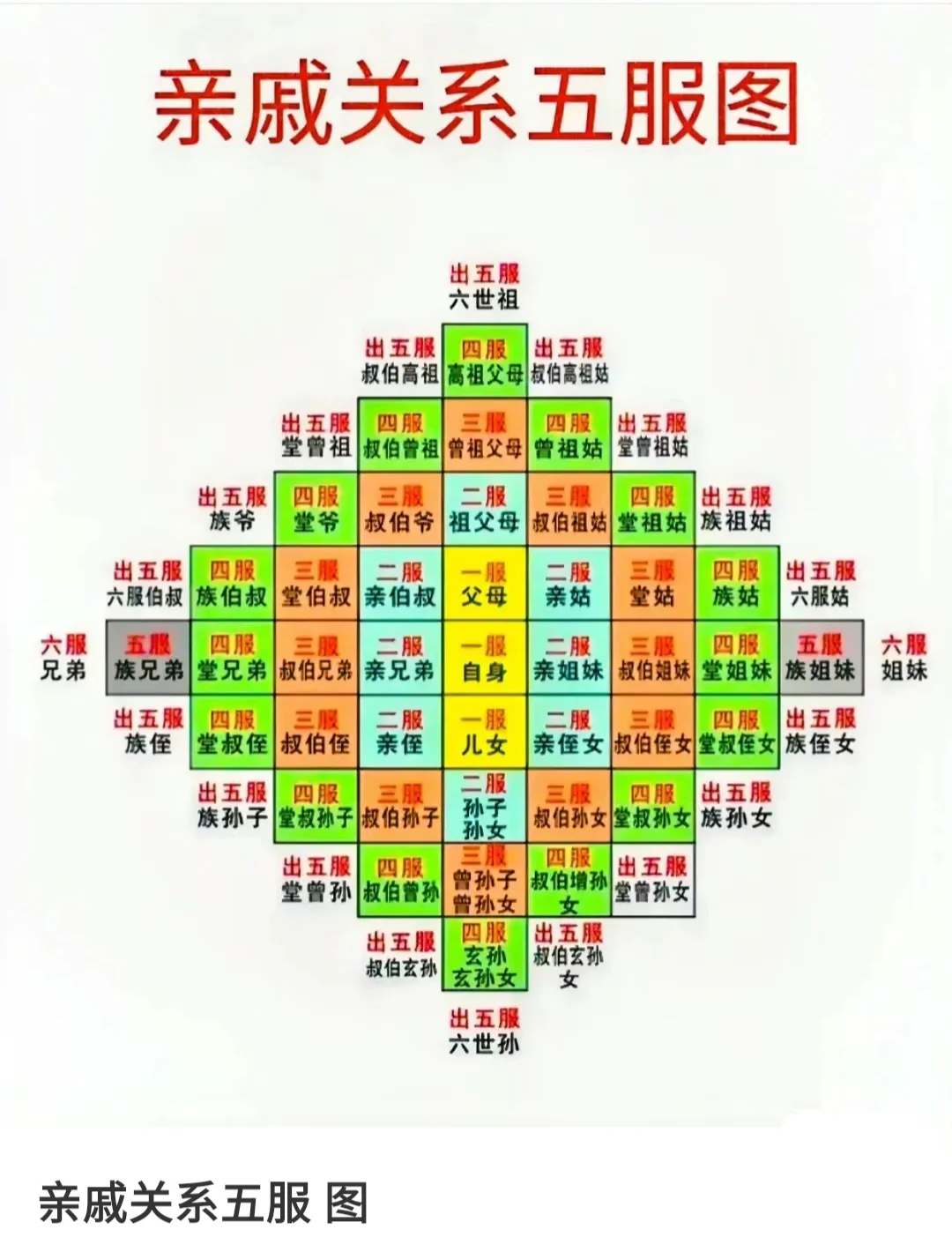 亲戚关系五服图，你最好学一点。 一服就是自己以及父母、儿女； 二服就是...