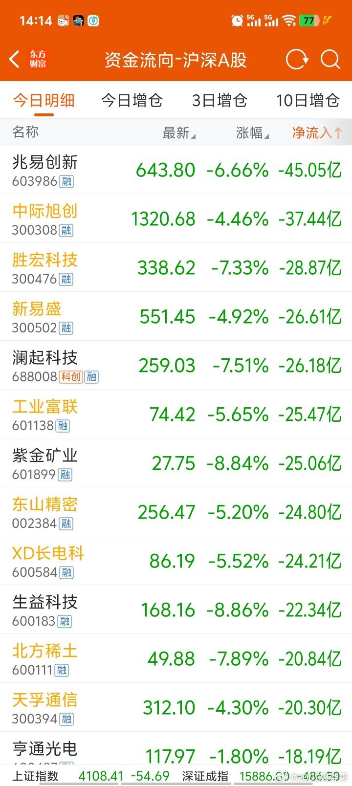 一边忽悠你买科技股百元股千元股，一边偷偷摸摸出货。一边压榨老登股一边偷偷吃进。a