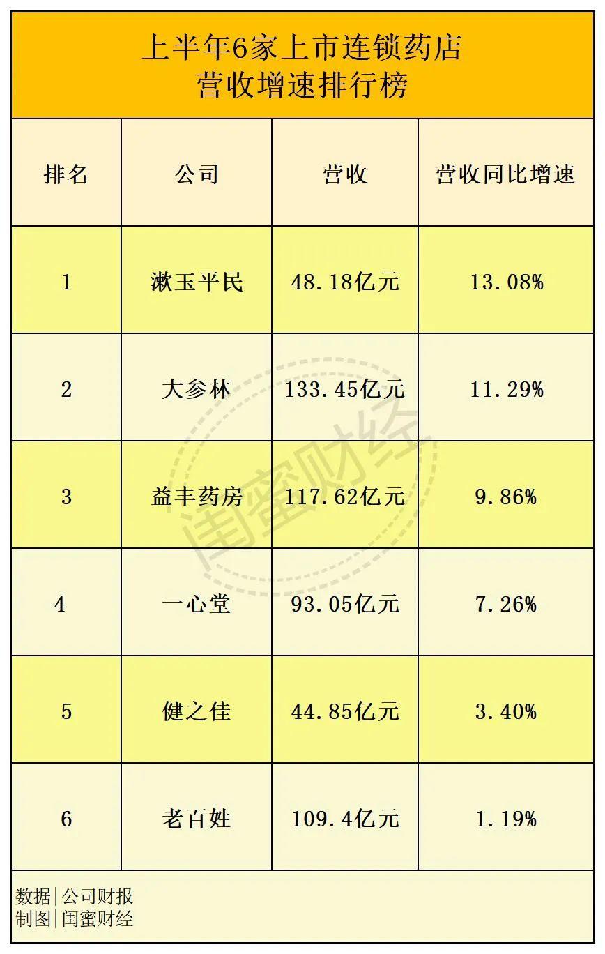 上半年6家上市公司连锁药店，除了益丰药店都是增收不增利，这个行业的钱可能越来越难