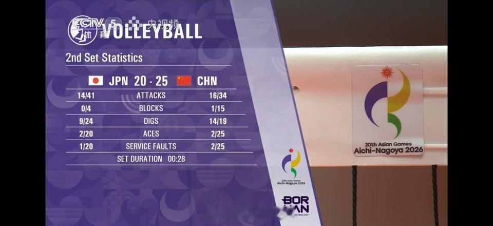 中国女排vs日本女排25-20，中国女排2-0日本女排。第二局开局很顺，后面被追