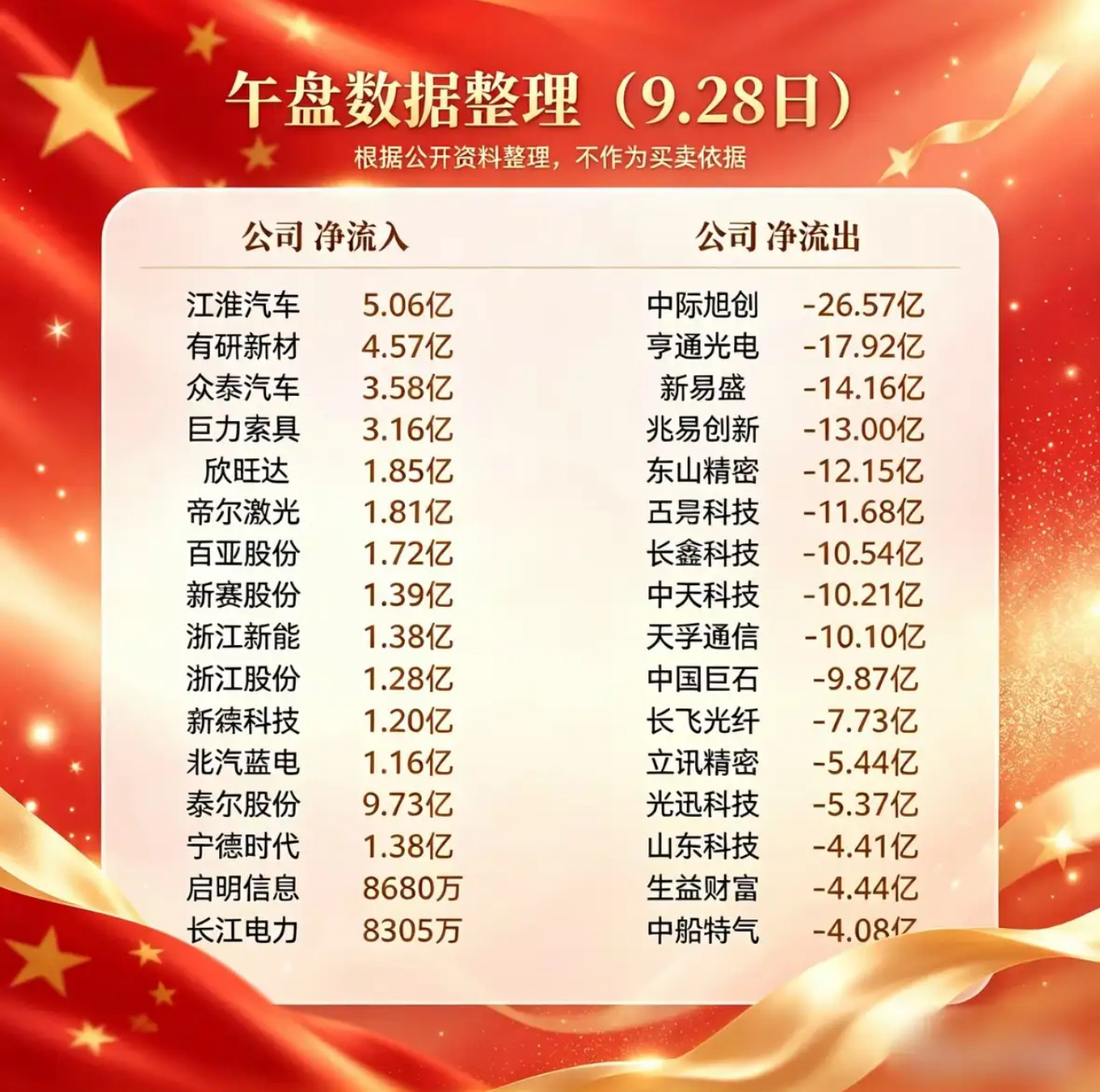 9月28号股市数据整理，9月28日净流入流出情况。刚整理完9月28日的A股资金流