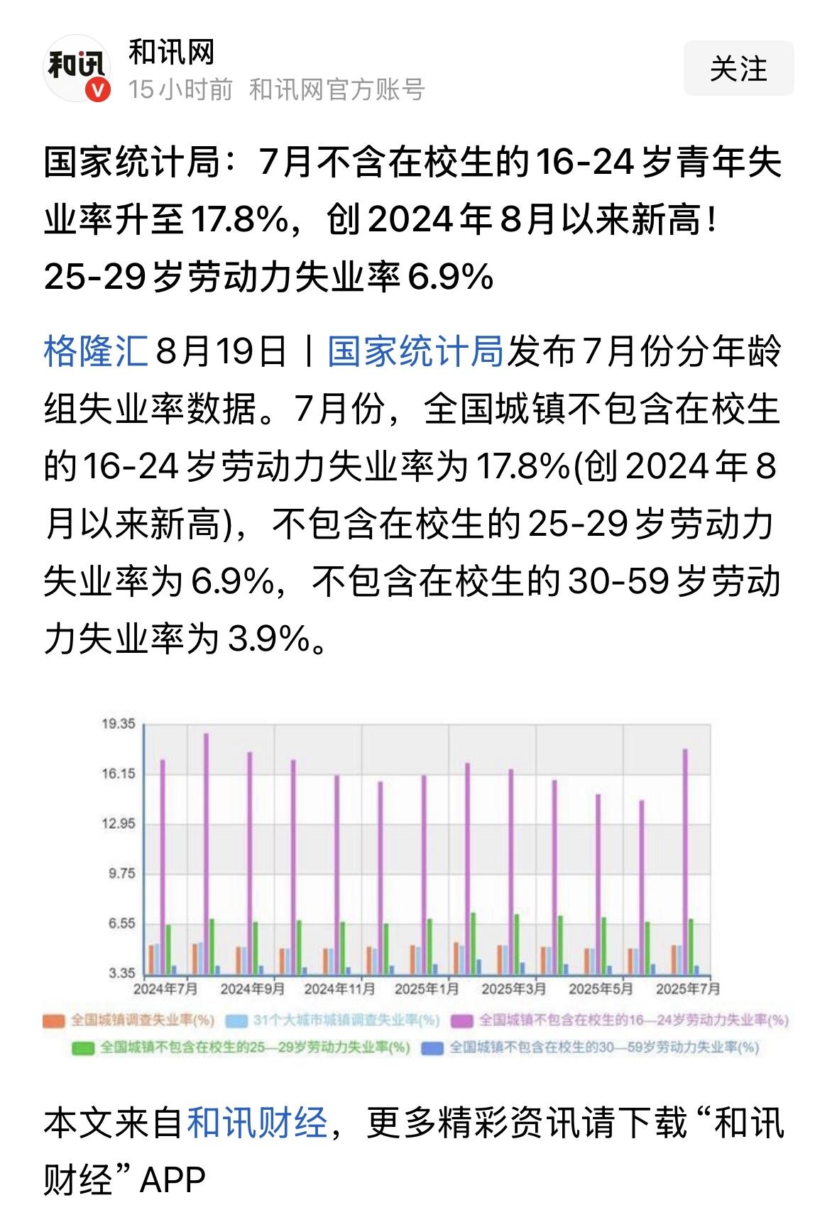 停止公布一段时间后，重新公布了青年失业率，还是挺高的，是不是说，这些人都在领失业