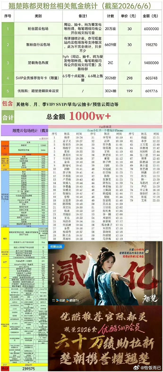 翘楚陈都灵单扛没问题，戏份最多/粉丝云包场最多/氪金最多/百万赞最多/剧宣拉人最