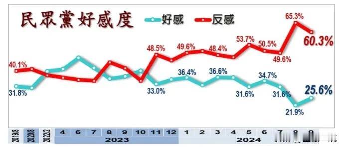 政党好感度民调：民众党60.3%反感降5百分点！国民党37.4%好感涨6百分点