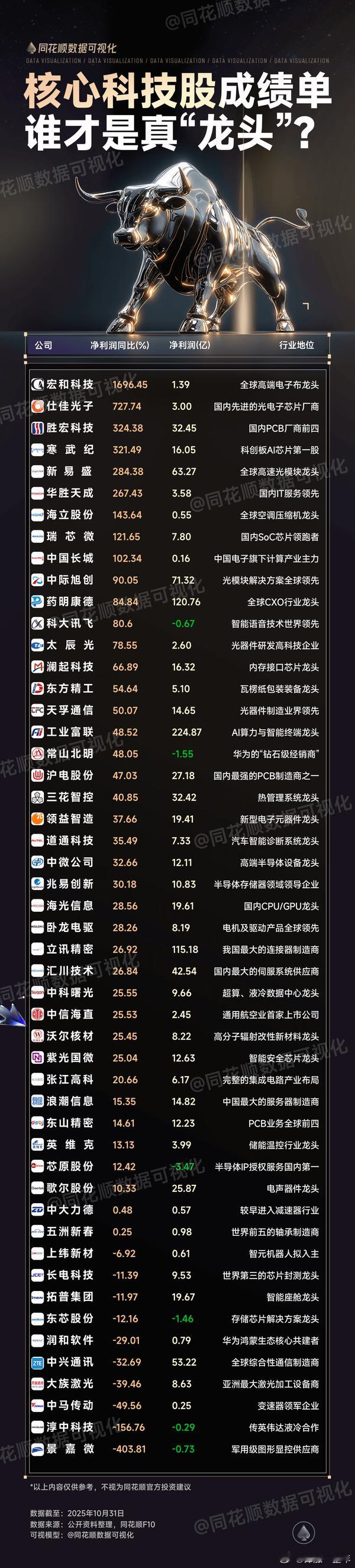 核心科技股三季报业绩情况A股 ​​​