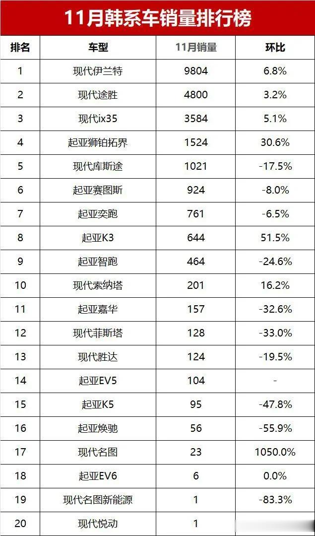 一款车占韩系车销量的三分之一。
11月份韩系车在华总共买了不到2.7万辆，而伊兰