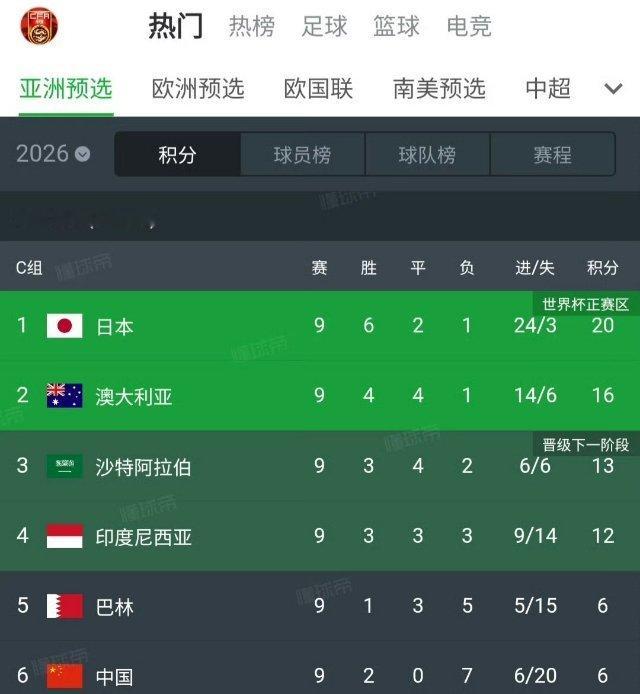 国足胜巴林才能避免垫底6月10日的国足世预赛，国足会为自己画上本届世预赛的一个句