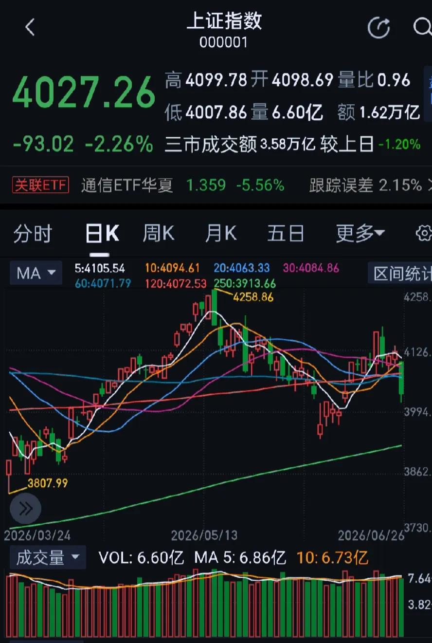 今日大A市场震荡调整，三大指数低开低走，收盘沪指跌2.26%，深成指跌3.44%