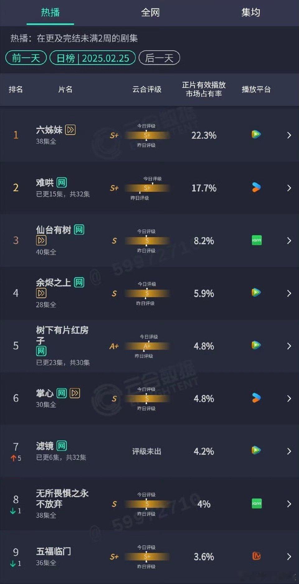 2.25云合 有你在追的吗白敬亭 章若楠《难哄》17.7%邓为《仙台有树》8.2