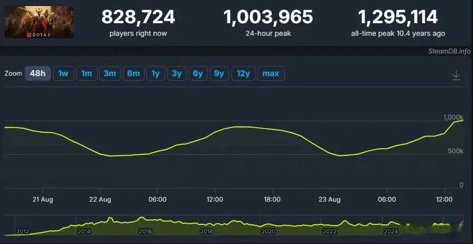 DOTA2在TI期间重回百万在线，很高兴看到DOTA2再次焕发生命力！DOTA2