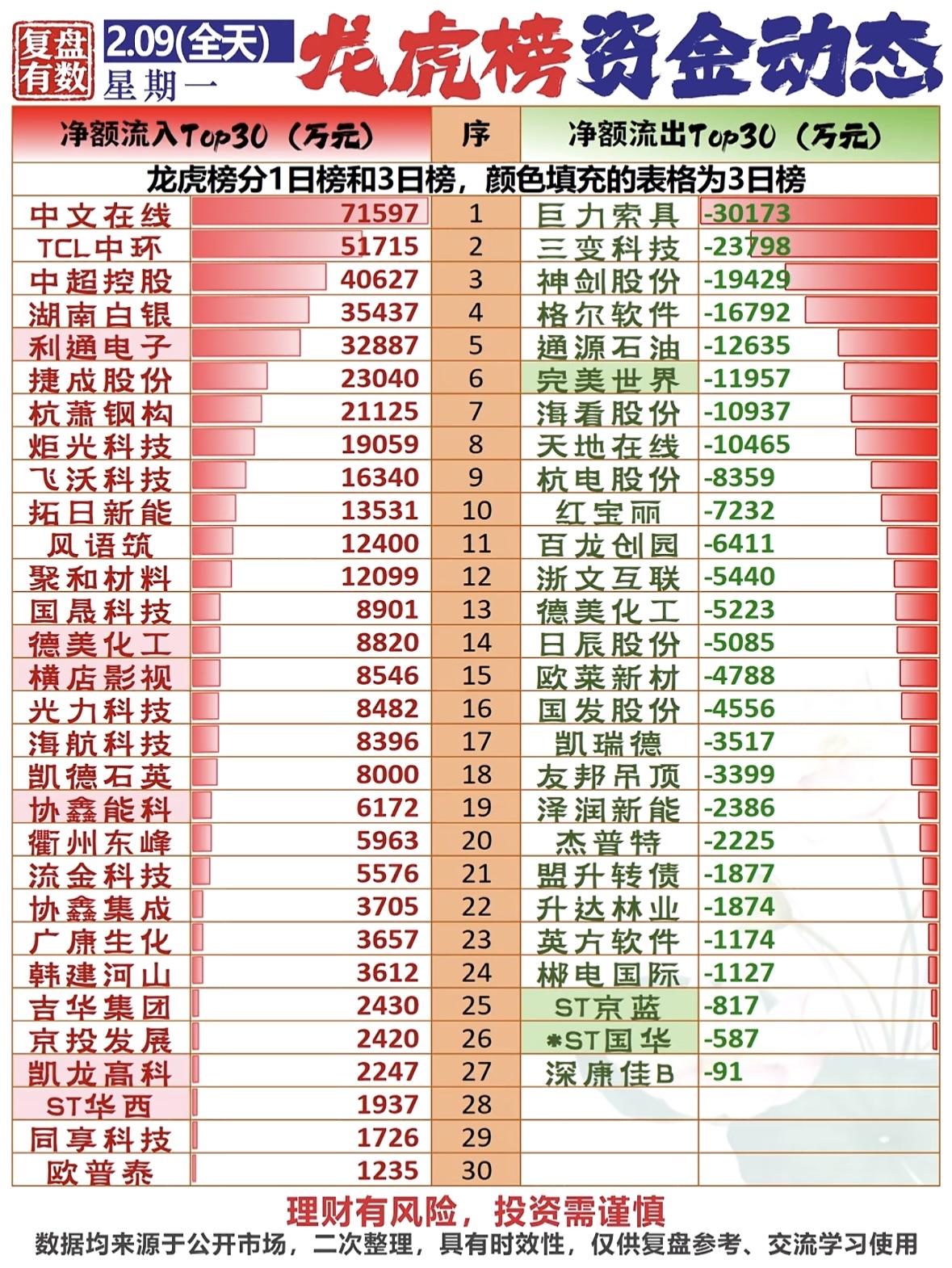 "2月9日龙虎榜资金流向速览：TCL中环、三变科技等个股活跃，净流入流出数据揭示
