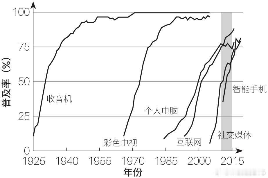 美国几种主要通信技术的发展与普及注：图中数据为每100户美国家庭中，各种通信技术