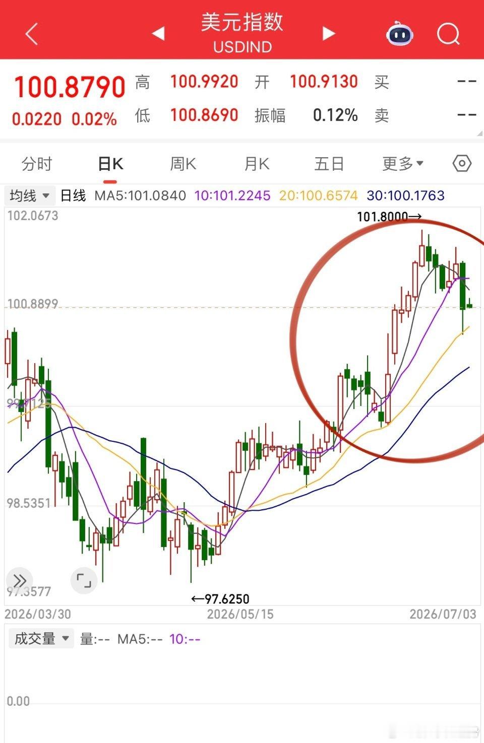 美非农数据不及预期，经济没有想象的那么好，降息息概率变得更低！美元走弱、大宗商品