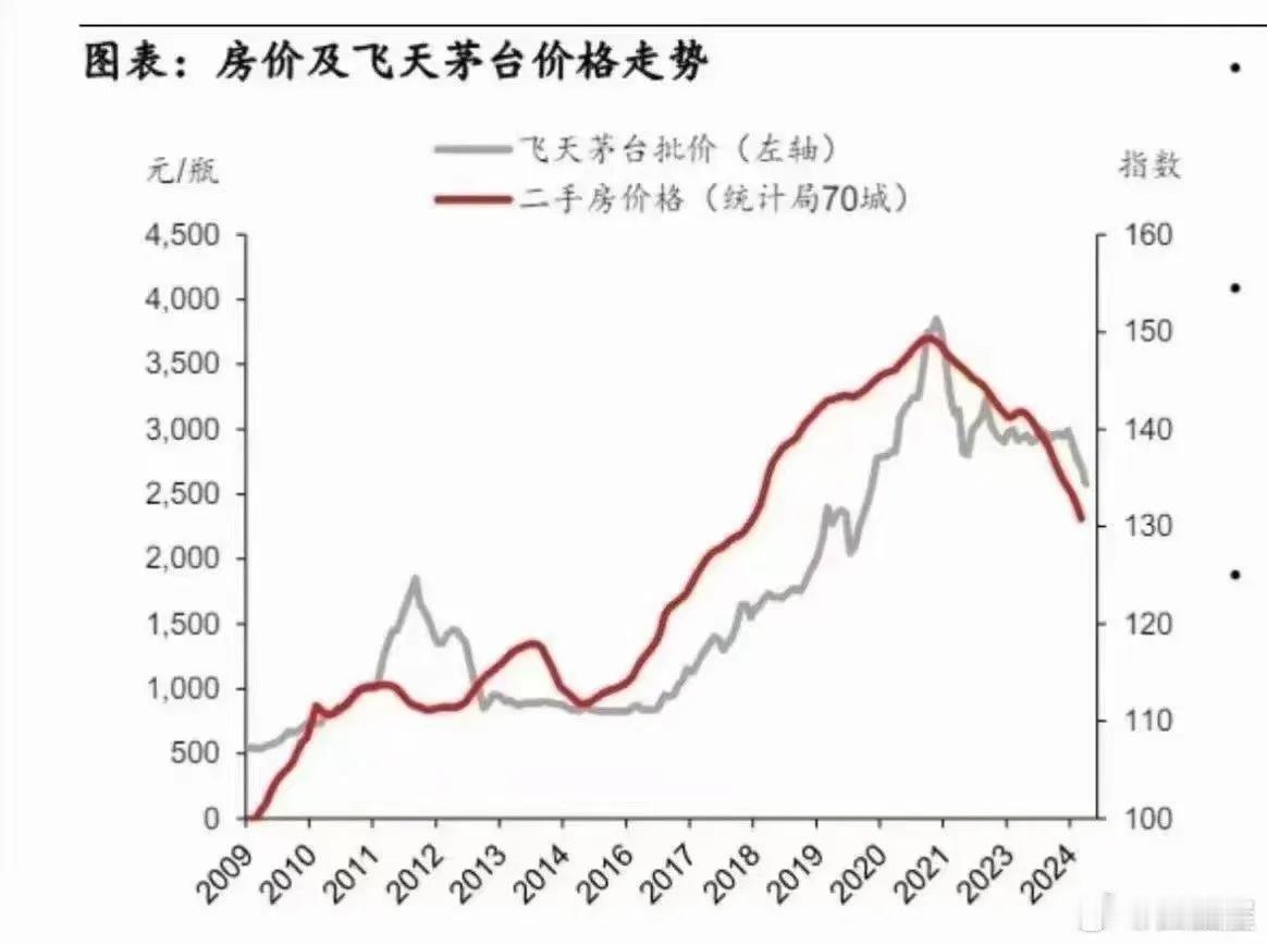 房价与飞天茅台价格的趋势几乎完全相同，背后的本质是中国中产和富裕阶层的购买力和预