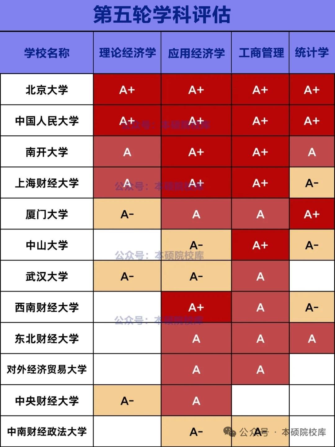 论经管类学科实力，“两财一贸”虽然厉害，并算不上顶尖拔萃，真正实力大佬还是综合类