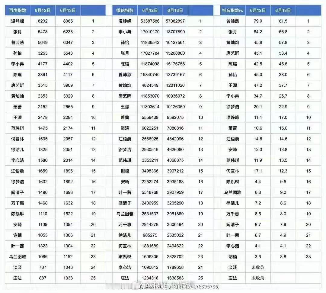 温峥嵘热度断层领跑迷墙温峥嵘这个事业运太绝了啊！剧综双开花了属于是啊！热度直接就