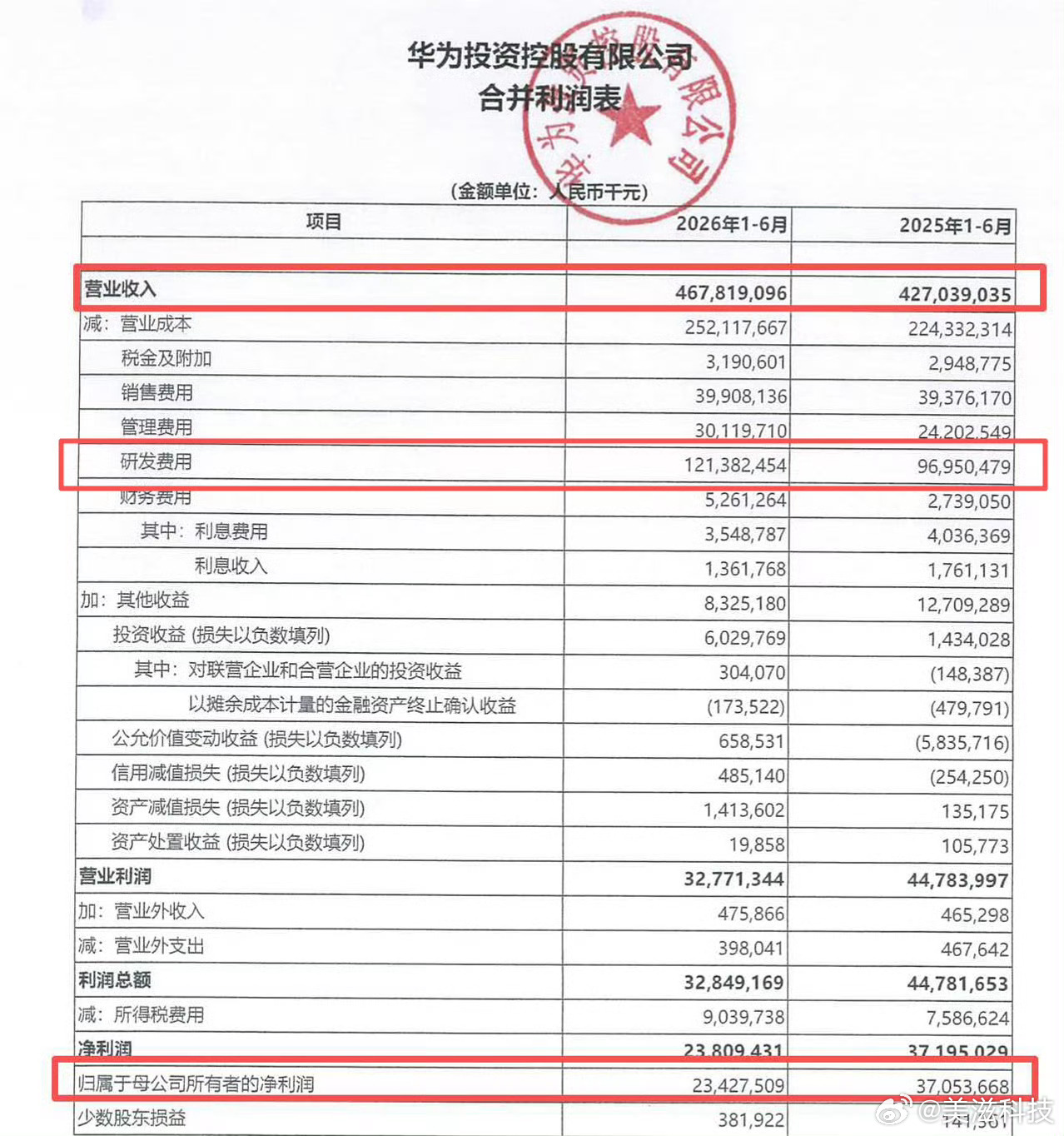 华为上半年业绩公布。营收4678亿元，上年同期为4270亿元；净利润234.27