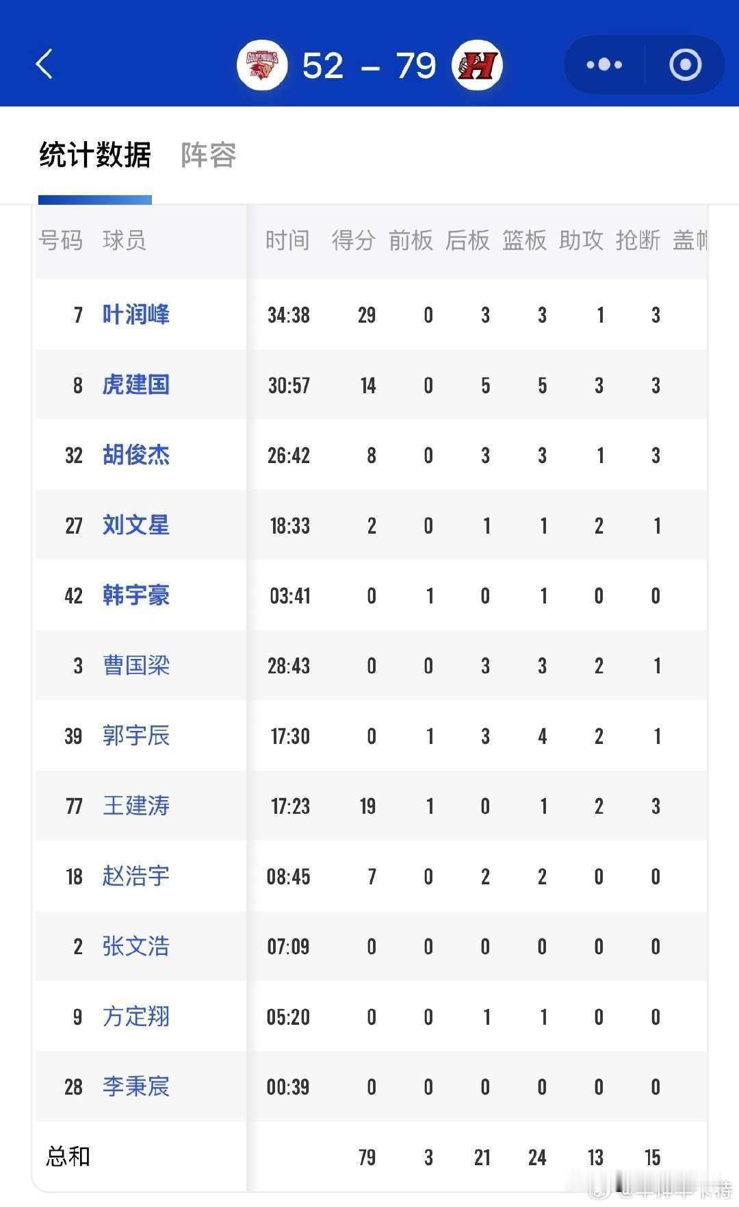 华侨大学战胜浙江青年队，叶润锋这么猛为什么不打CBA

近日的一场热身赛中，华侨