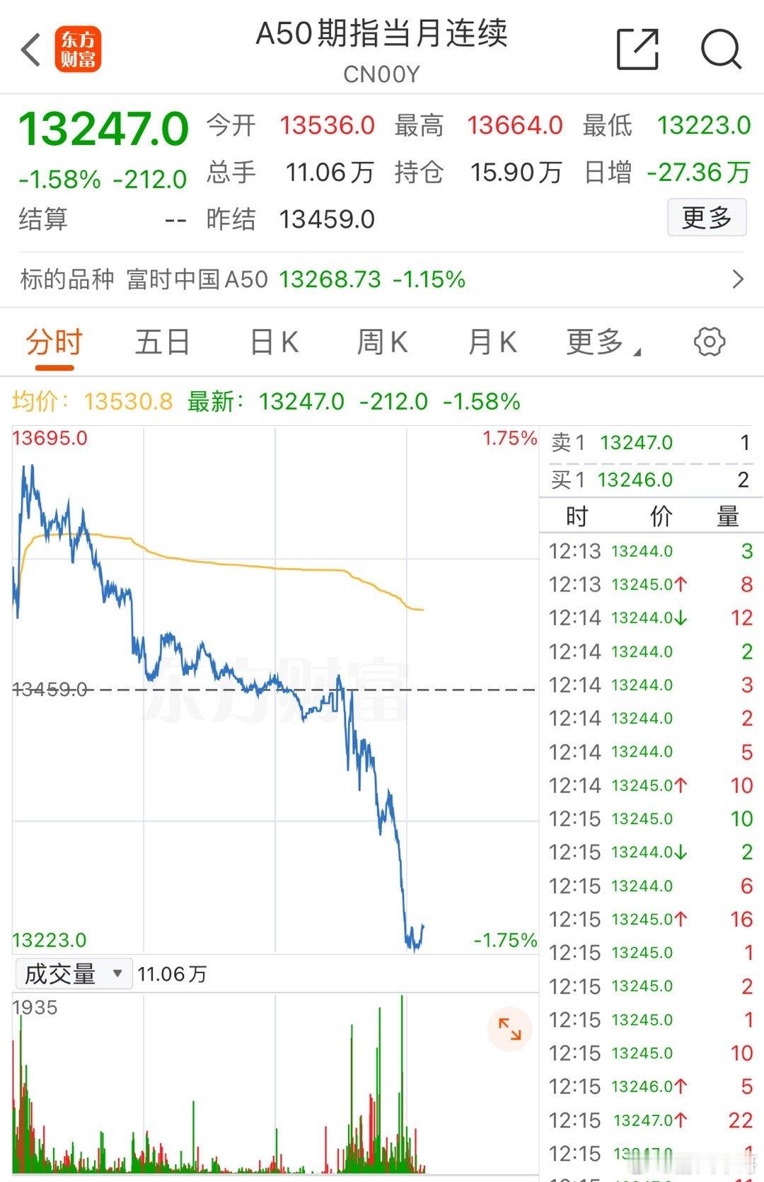 A股上班！A50就下跌，纯纯大冤种啊！房地产大涨近3%A股下班了，A50夜盘就涨