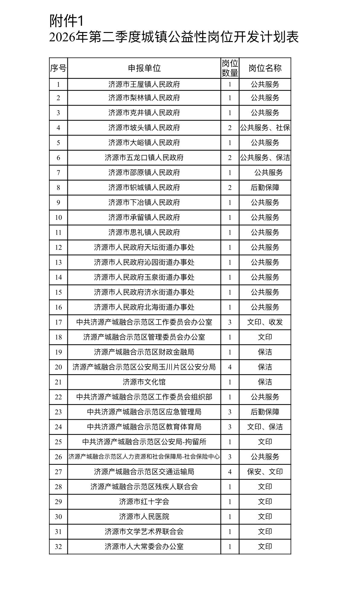 济源产城融合示范区公益性岗位招聘49人
●       标题：💼就业困难人员福