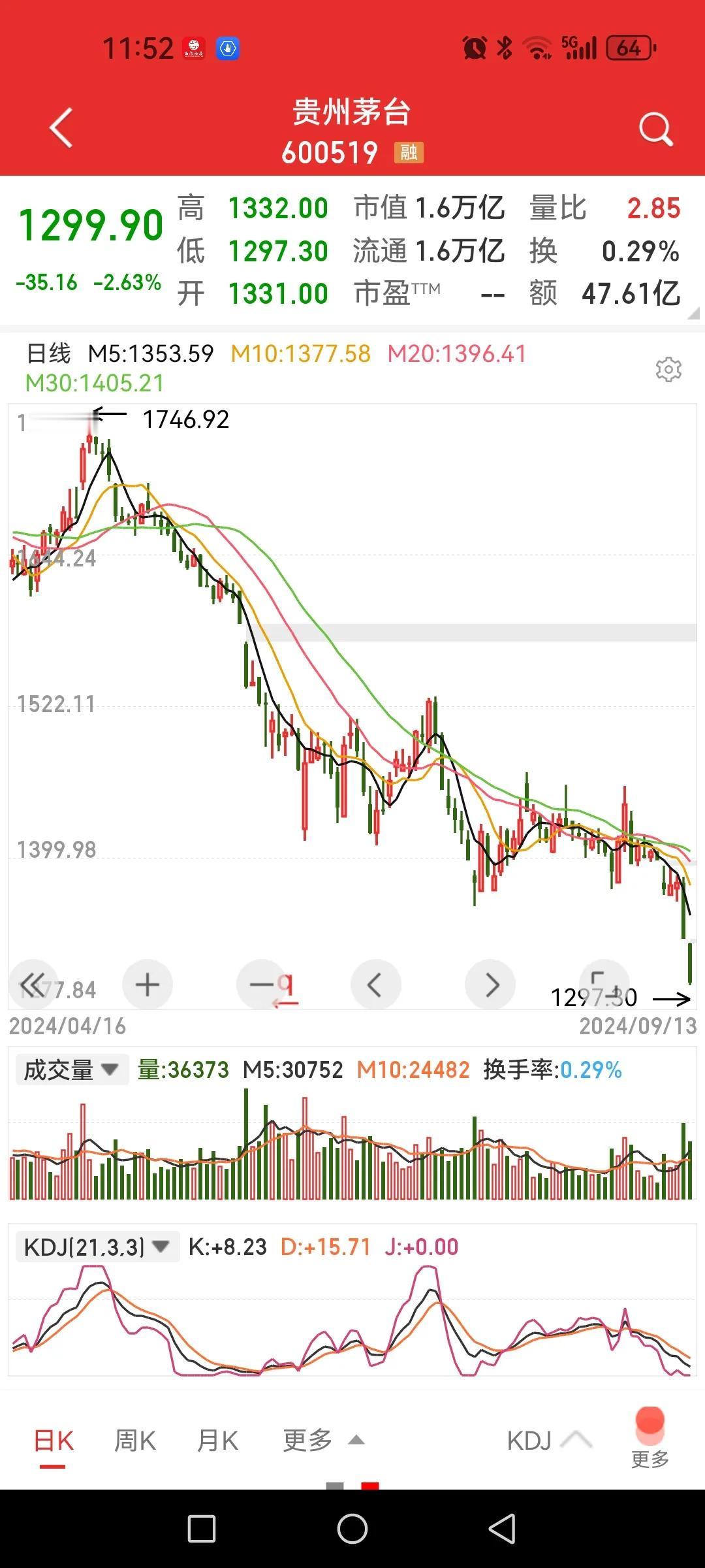 白酒终于崩塌了，惨不忍睹。

我一直不看好白酒，原因就是内在逻辑发生了根本性的变