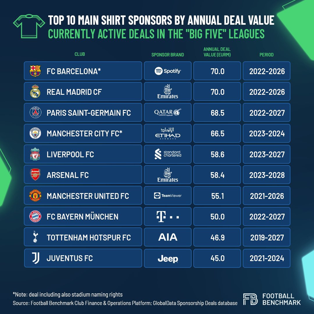 五大联赛球衣胸前赞助前十球队，巴萨和曼城的含球场冠名。 ​​​