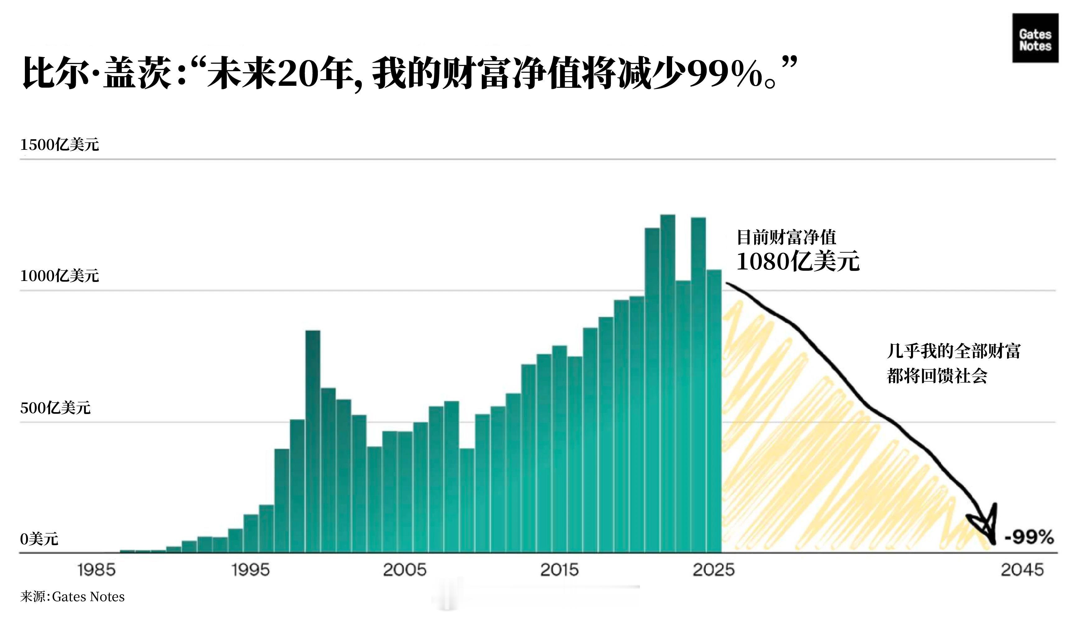 【比尔盖茨：20年内捐出几乎全部财富】比尔盖茨公众号今天发表了新文章《我的新目标