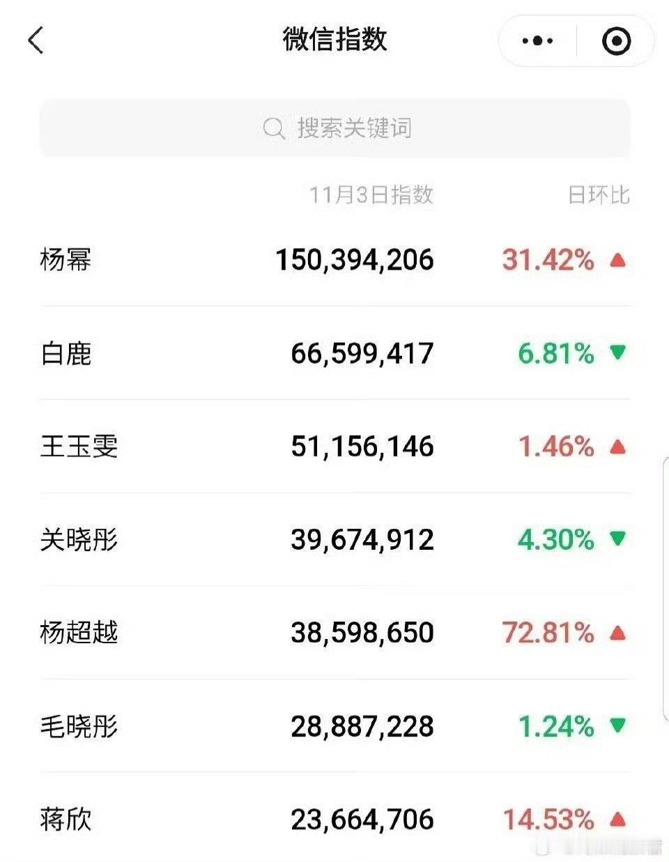 女明星视界大会微指数杨幂视界大会微指数断层领先 女明星微博视界大会微指数杨幂断层