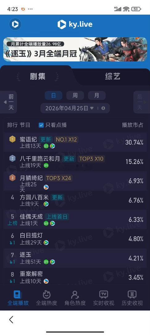 任嘉伦佳偶天成播出首日云合播放量估值1250万。酷云点播，播放量1142万，又一