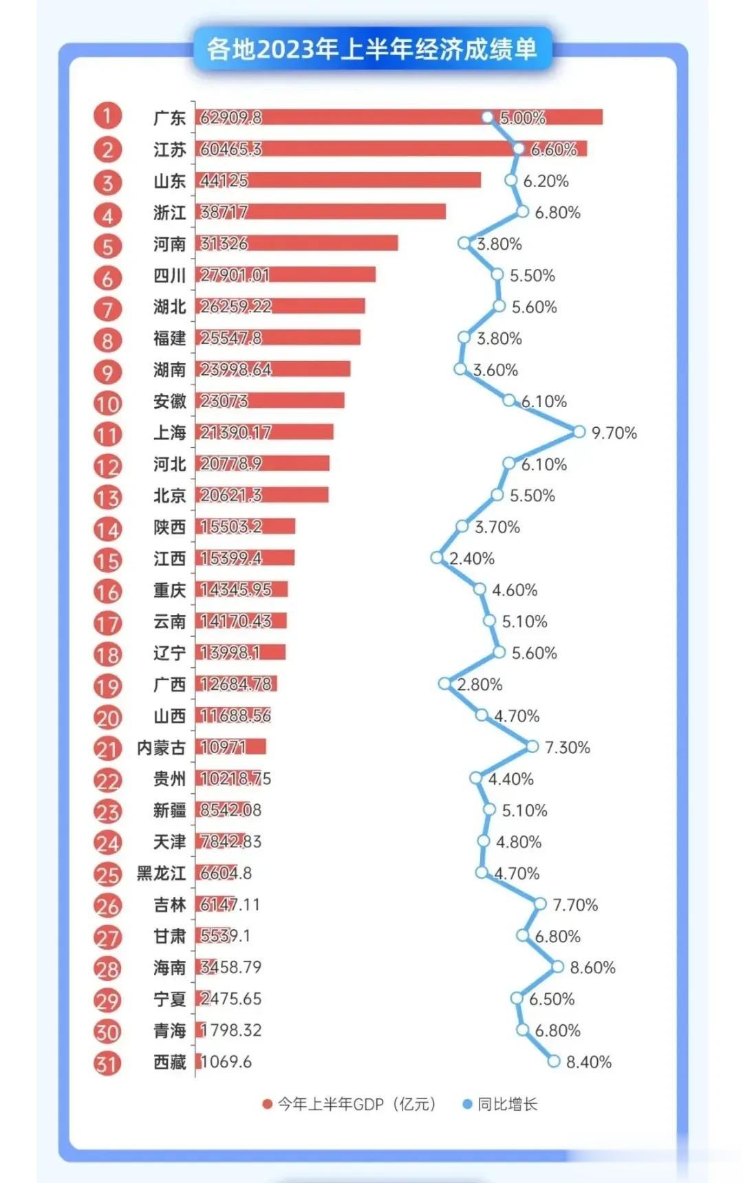 上半年经济数据出炉，增量还是不少的。
但是钱都去哪了？实体经济搞不起来，股市跌的